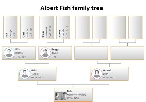 fish family|The FAMILIES Table .